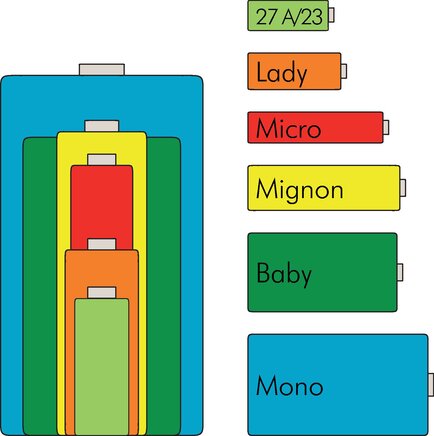 Exemplaire exposé: Aperçu des tailles de batteries standard